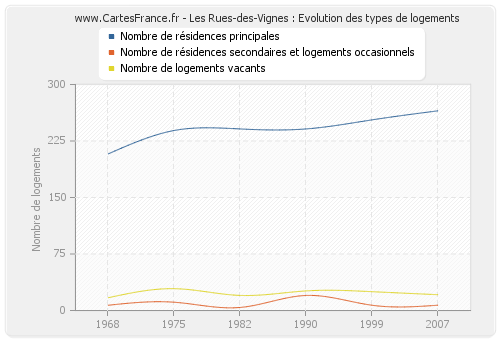 Les Rues-des-Vignes : Evolution des types de logements